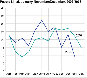People killed. January-November/December 2007/2008