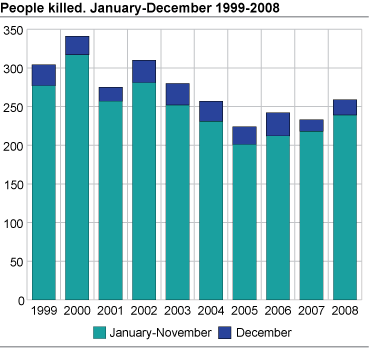 People killed. January-December 1999-2008 