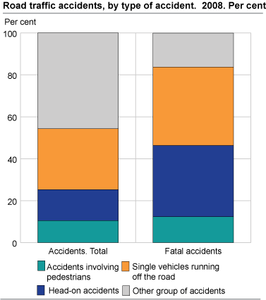 Road traffic accidents, by accident type. 2008