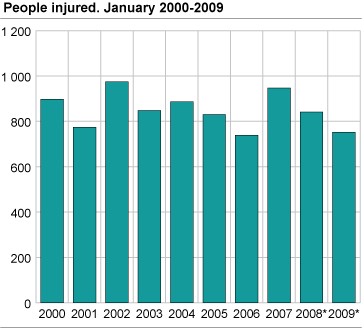 People injured. January. 2000-2009