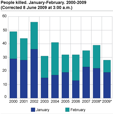 People killed. January-February. 2000-2009