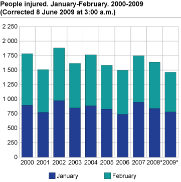 People injured. January-February. 2000-2009