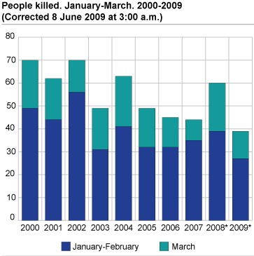 Persons killed. January-March. 2000-2009