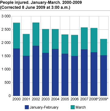 Persons injured. January-March. 2000-2009