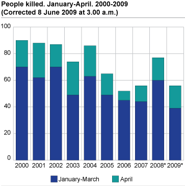 Persons killed. January-April 2000-2009