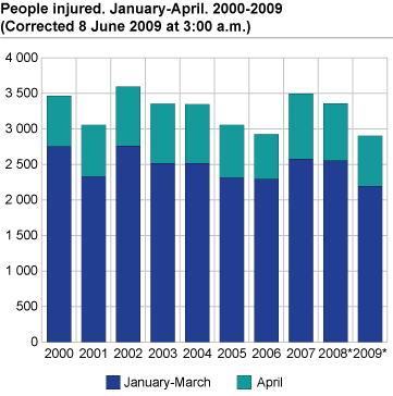 Persons injured January-April 2000-2009