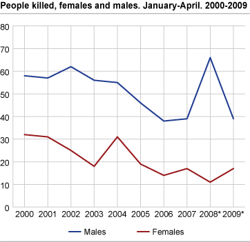Persons killed, females and males January-April 2000-2009