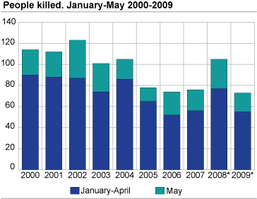 Persons killed. January-May. 2000-2009