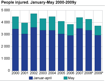 Persons injured. January-May. 2000-2009