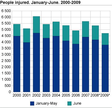 People injured. January-June 2000-2009 