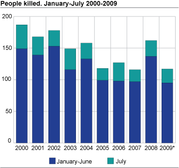 People killed. January-July. 2000-2009