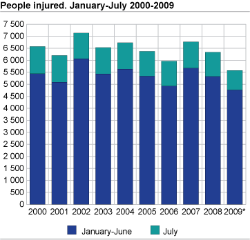 People injured. January-July. 2000-2009 