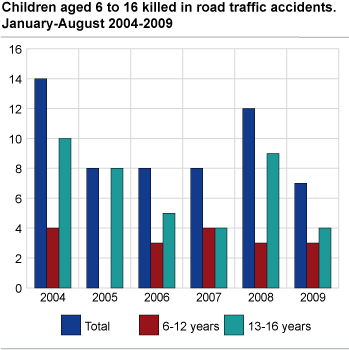Children aged 6 to 16 killed in road traffic accidents. January - August 2004 - 2009. 
