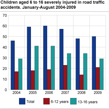 Children aged 6 to 16 severely injured in road traffic accidents. January - August 2004 - 2009. 