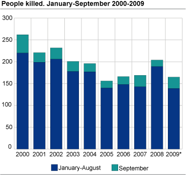 People killed. January-September 2000-2009