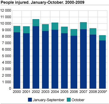 People injured January-October 2000-2009