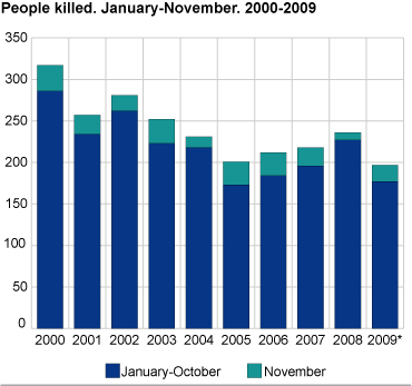 People killed. January-November 2000-2009