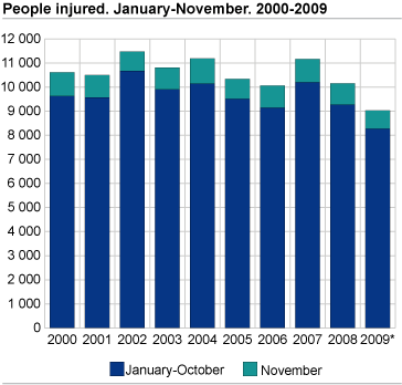 People injured January-November 2000-2009