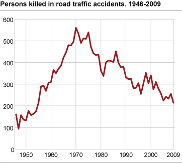 Persons killed. 1946-2009