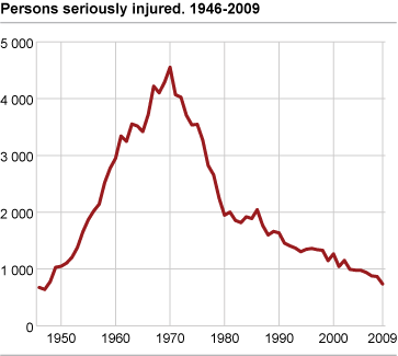 Persons seriously injured. 1946-2009  