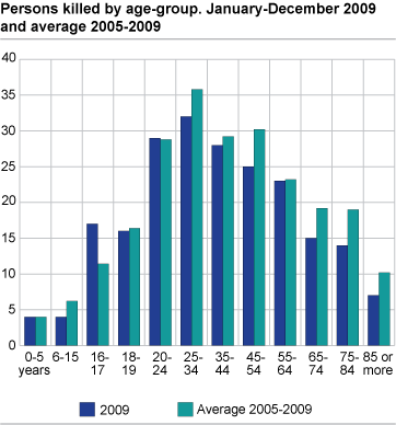 Persons killed, by age groups. January-December. 2009 and average 2005-2009  