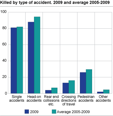Persons killed, by type of accident. January-December. 2009 and average 2005-2009  