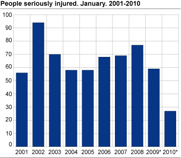 Persons seriously injured. January. 2001-2010