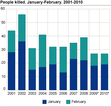 Persons killed. February. 2001-2010