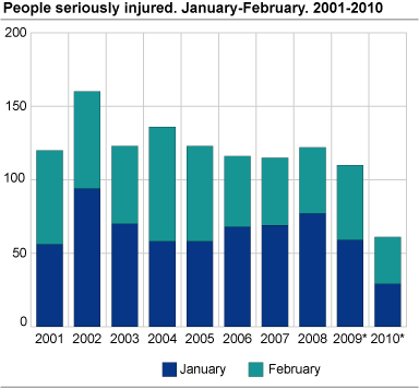 Persons seriously injured. February. 2001-2010