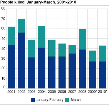 Persons killed. March. 2001-2010