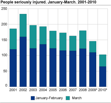 Persons seriously injured. March. 2001-2010