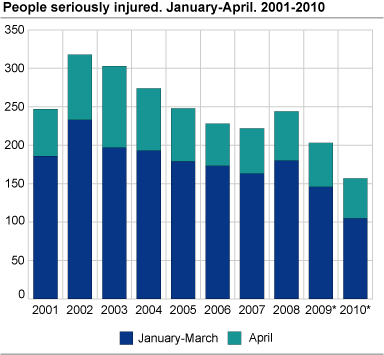Persons seriously injured. April. 2001-2010