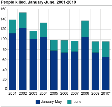 Persons killed. June. 2001-2010