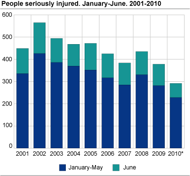 Persons seriously injured. June. 2001-2010