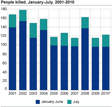 Persons killed. July. 2001-2010