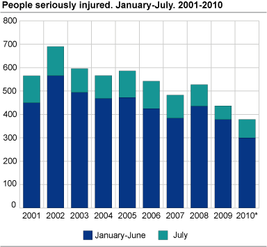 Persons seriously injured. July. 2001-2010