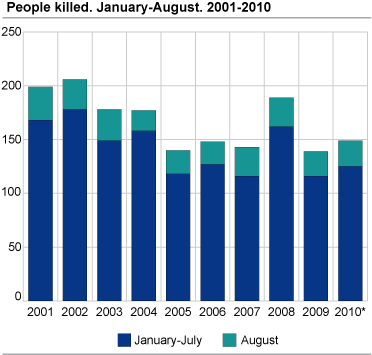 Persons killed. August. 2001-2010