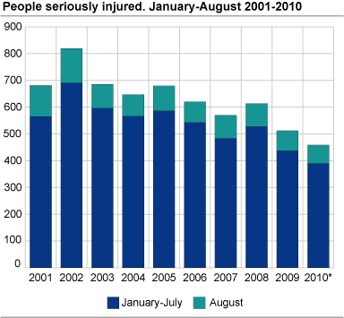 Persons seriously injured. August. 2001-2010