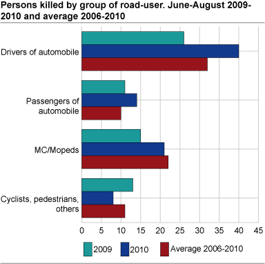 Persons killed by group of road-user. June-August 2009-2010 and average 2006-2010