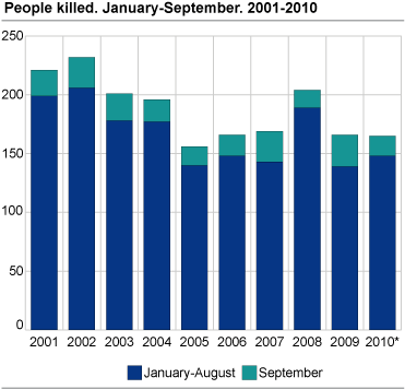 Persons killed. January-September 2001-2010