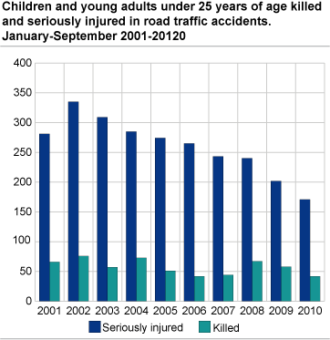 Children and young adults under 25 years of age killed and seriously injured in road traffic accidents. January-September 2001-2020