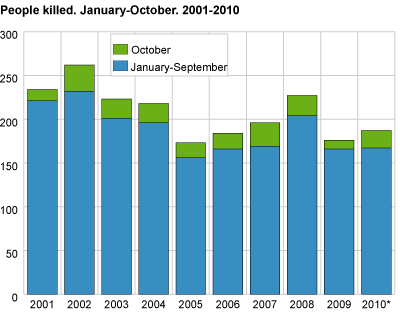 Persons killed. January-October 2001-2010