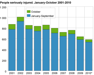 Persons seriously injured. January-October 2001-2010