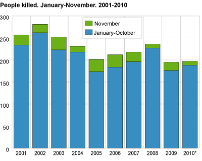 People killed. January-November 2001-2010