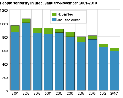 People seriously injured. January-November 2001-2010