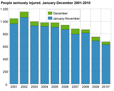 Persons seriously injured. 2001-2010  