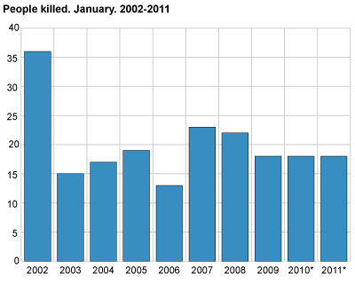 People killed. January. 2002-2011