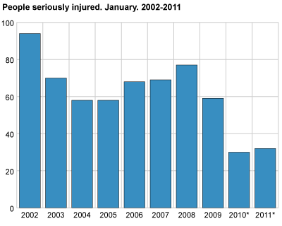 People seriously injured. January. 2002-2011