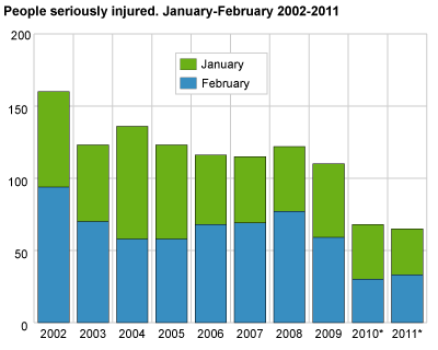 Persons  seriously injured. January-February. 2002-2011