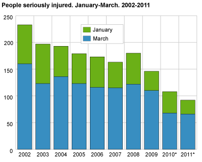 Persons seriously injured. March. 2002-2011